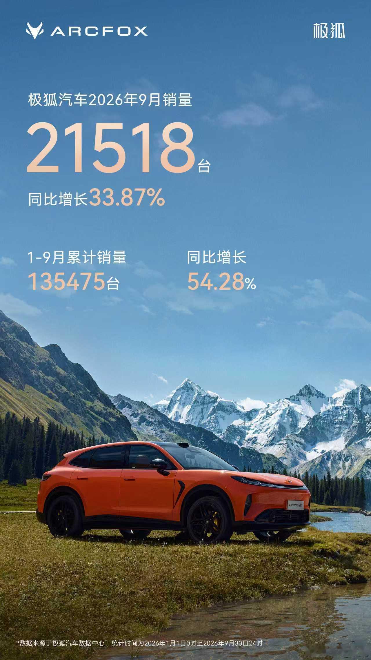 阿尔法T7大定开局火爆！极狐9月销量超2.1万台、前三季度增长超五成。10月1日