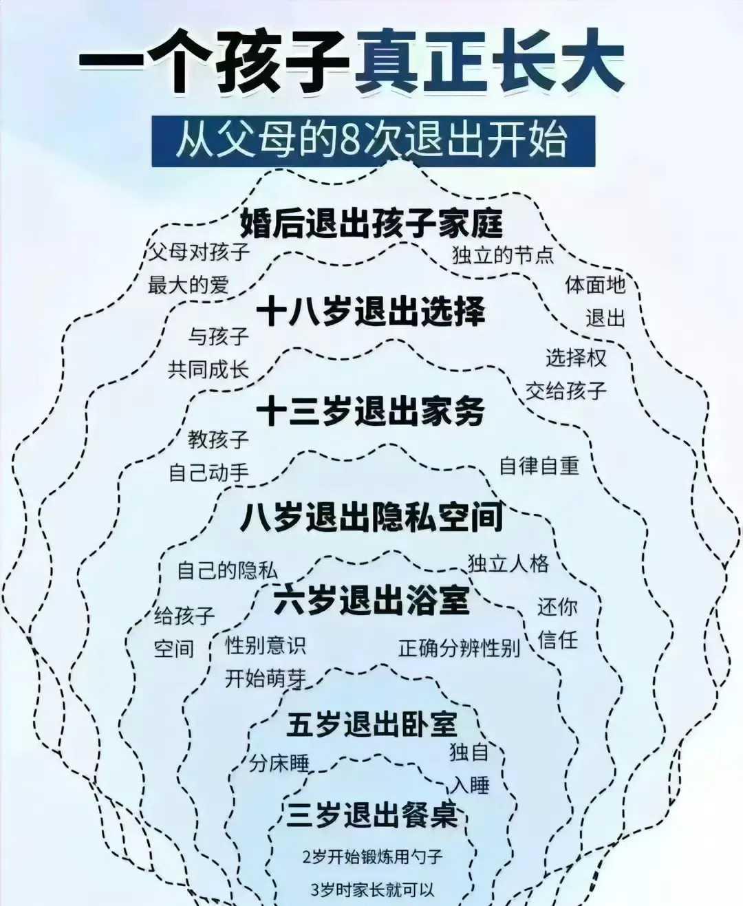 家长什么时候放手