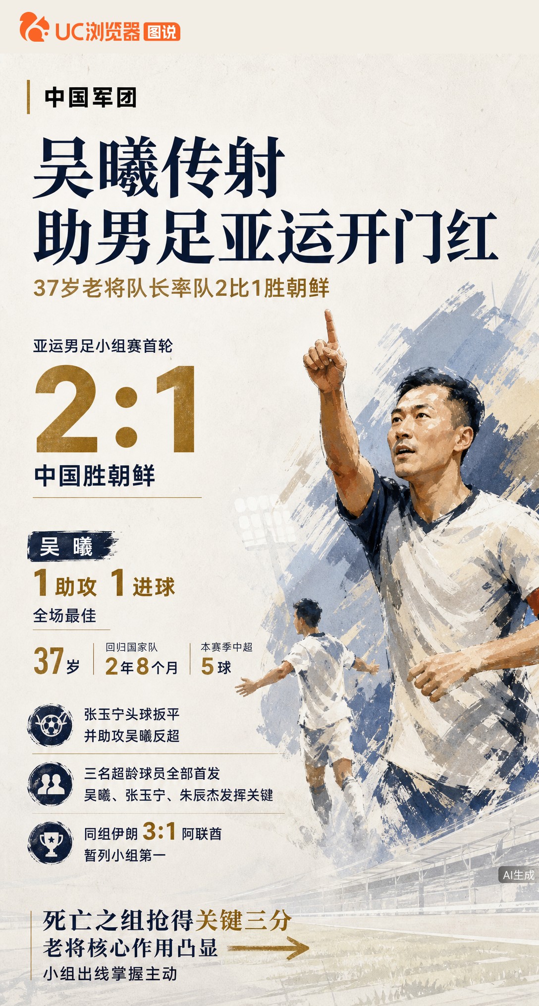 亚运男足开门红！37岁吴曦传射建功率队2-1逆转朝鲜，三名超龄球员首发全发挥关键作用。死亡之组抢下这