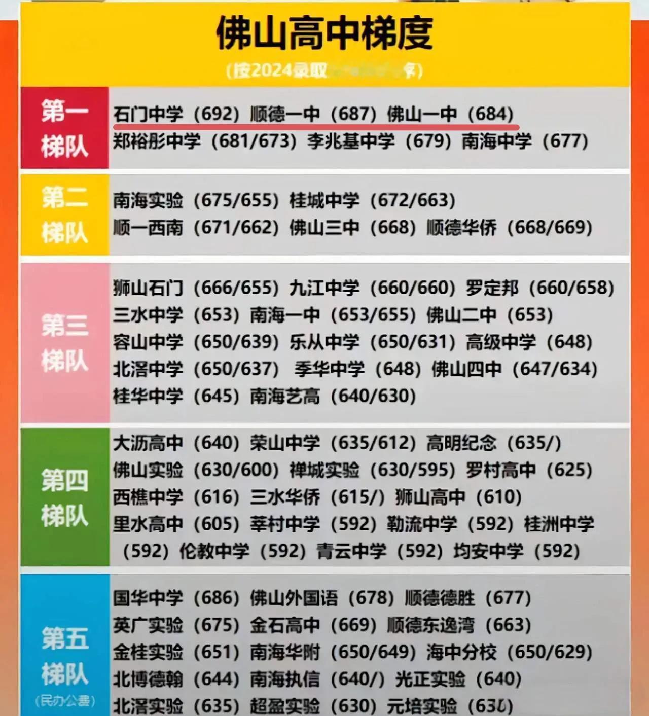 佛山中考成绩已经公布，各高中的录取分数线还需要几天才能出来，可以先参考一下202