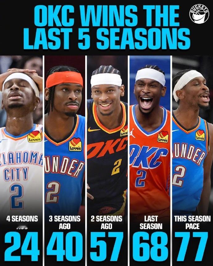 一年比一年好！近5年雷霆队战绩：2021-22赛季：24胜58负2022-2