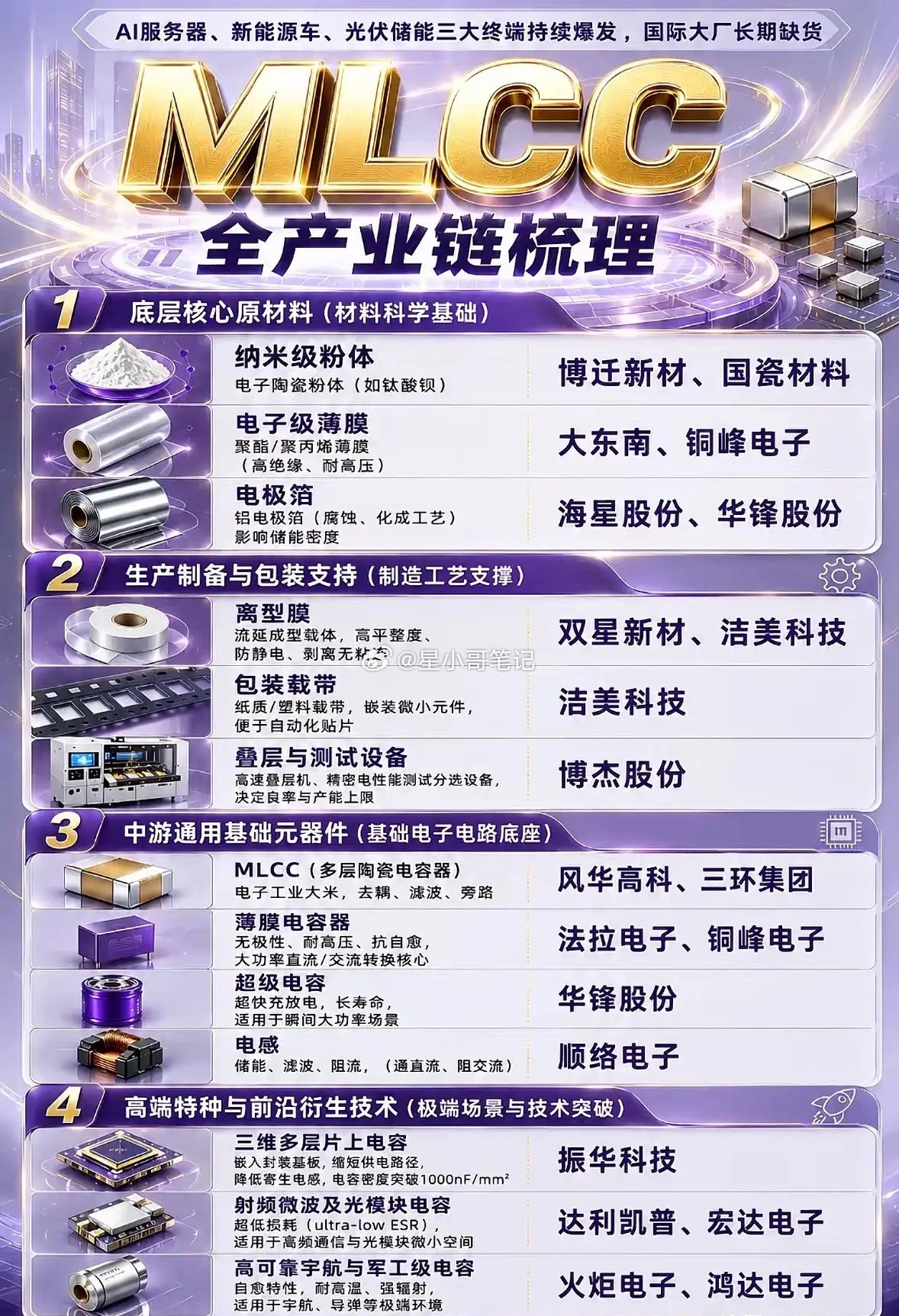 🔥MLCC最全产业链梳理！电子工业大米！涨价+国产替代双爆发！家人们！给大家彻