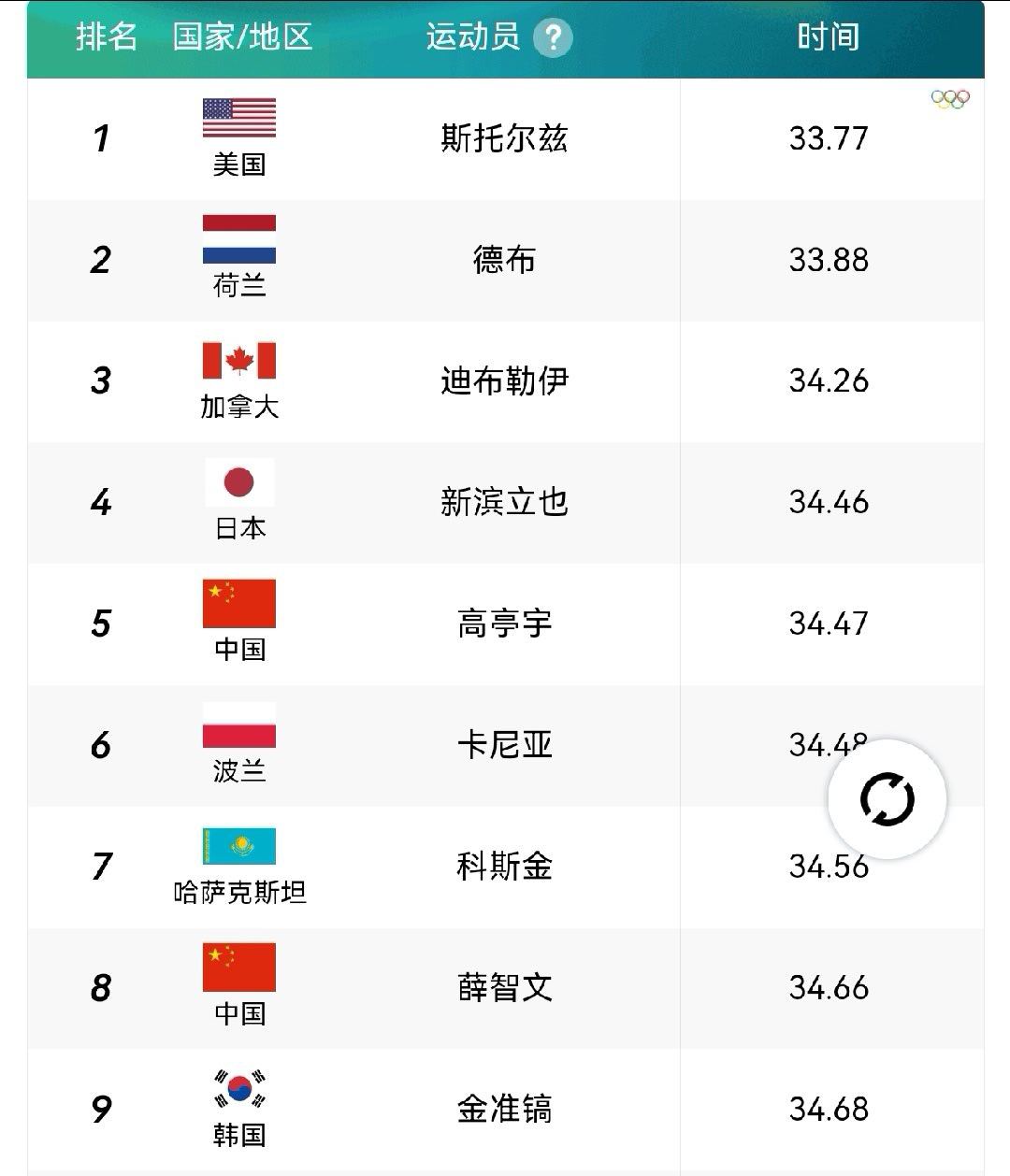 今天男子速滑500米的比赛真的太扯了，刚刚打破奥运纪录的加拿大选手第一的位置屁股