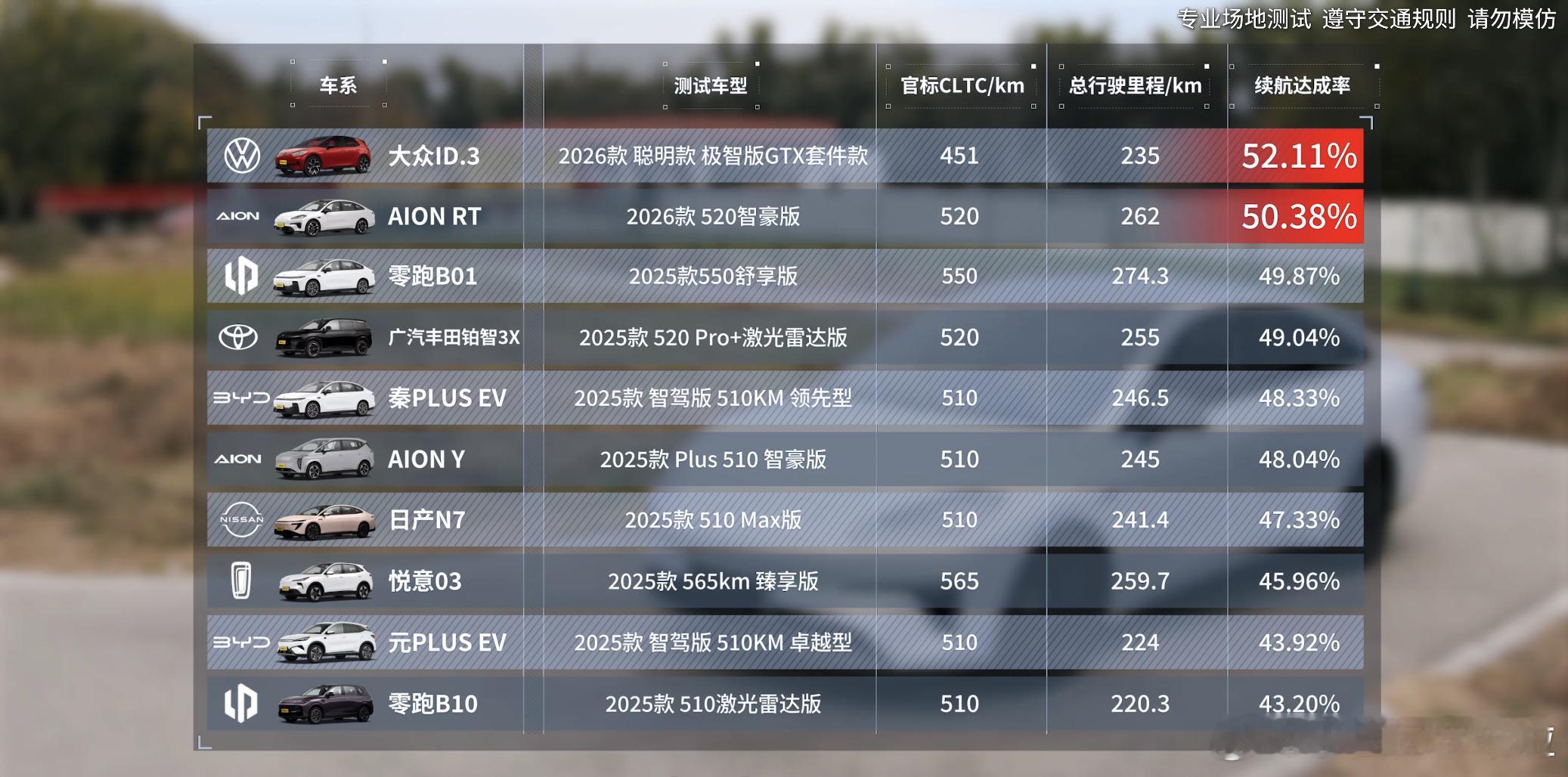 简单看了下懂车帝的高环极限续航测试，也就是把这些纯电车型以120km/h的速