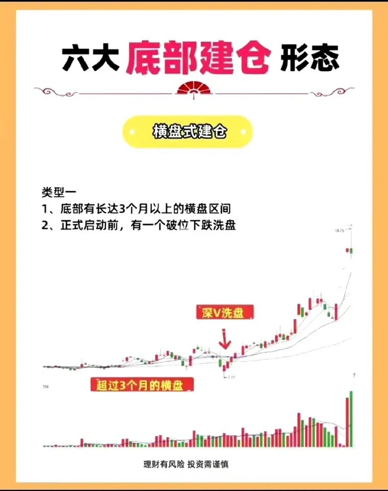 六大底部建仓形态详解，助你精准投资！在股票市场中，六大底部建仓形态，你一定要了解