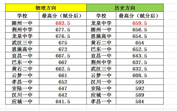 新八校最高分683.5/659.5！2025年10月9日、10月10日，湖北