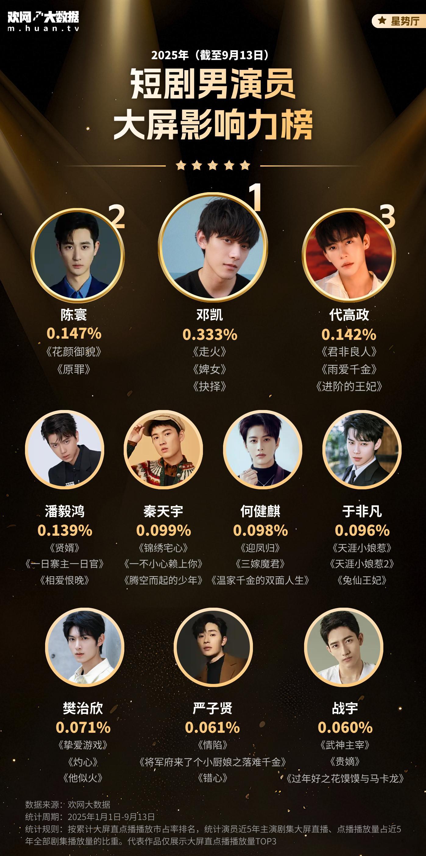 短剧男演员大屏影响力榜top10邓凯、陈寰、代高政、潘毅鸿、秦天宇、何健麒、于非