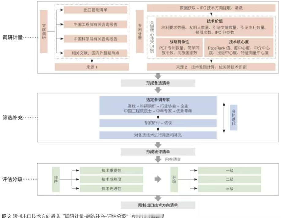 继稀土之后，中国最大的技术管控出护，63项核心技术纳入管制！6月1日，香港《