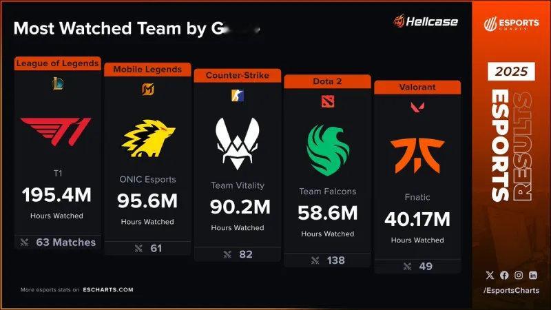 外媒近期统计了2025年各大电竞战队的总收视时长。T1战队以1.954亿小