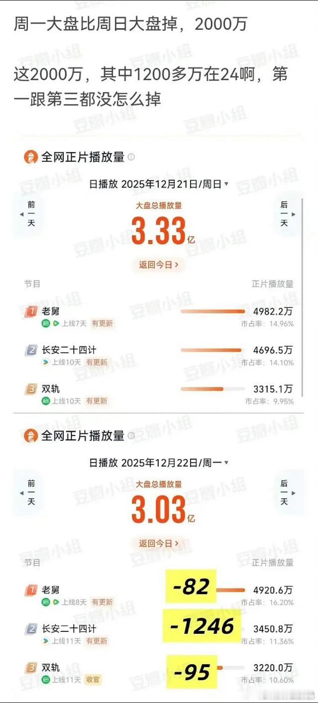说明24计的1200万被去水了呗本来就是强行破万的，根本没新观众入场。
