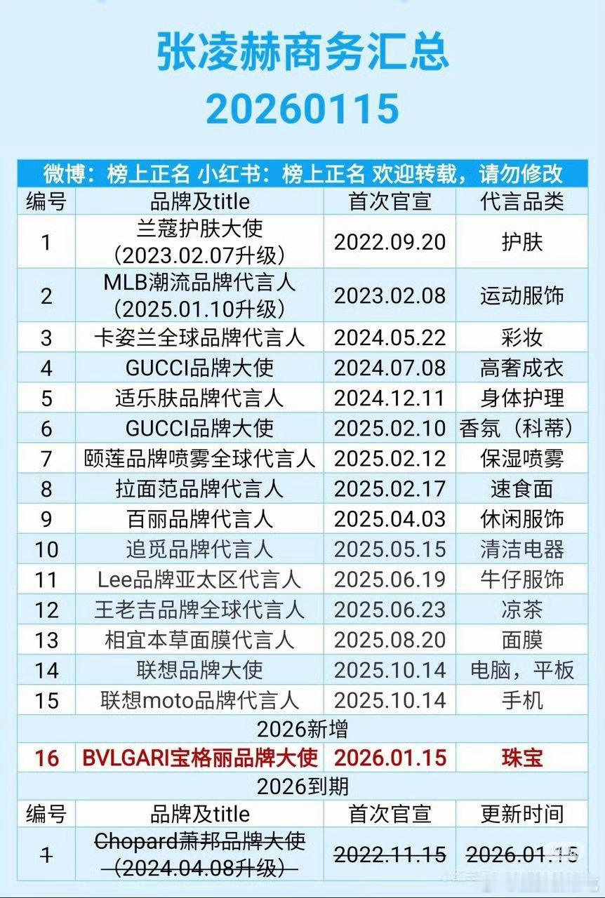 兰蔻求他续约成功脸都笑僵了也没见兰蔻今天换个位置～每次粉丝吹品牌超爱品牌求着，但