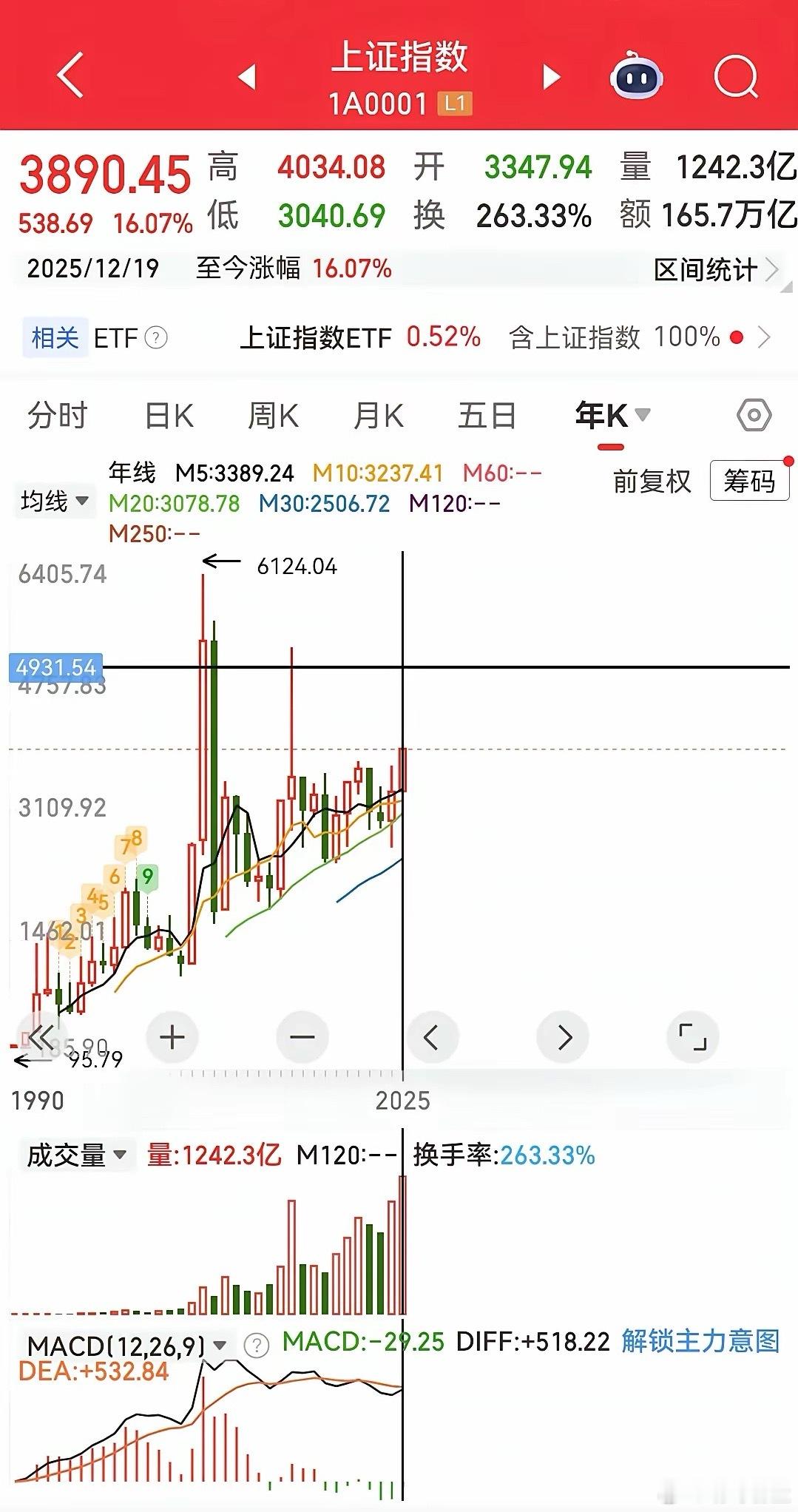 看到有人说，证券今年不涨是因为去年涨过了……我也不乱说，我们就用事实说话。证券去