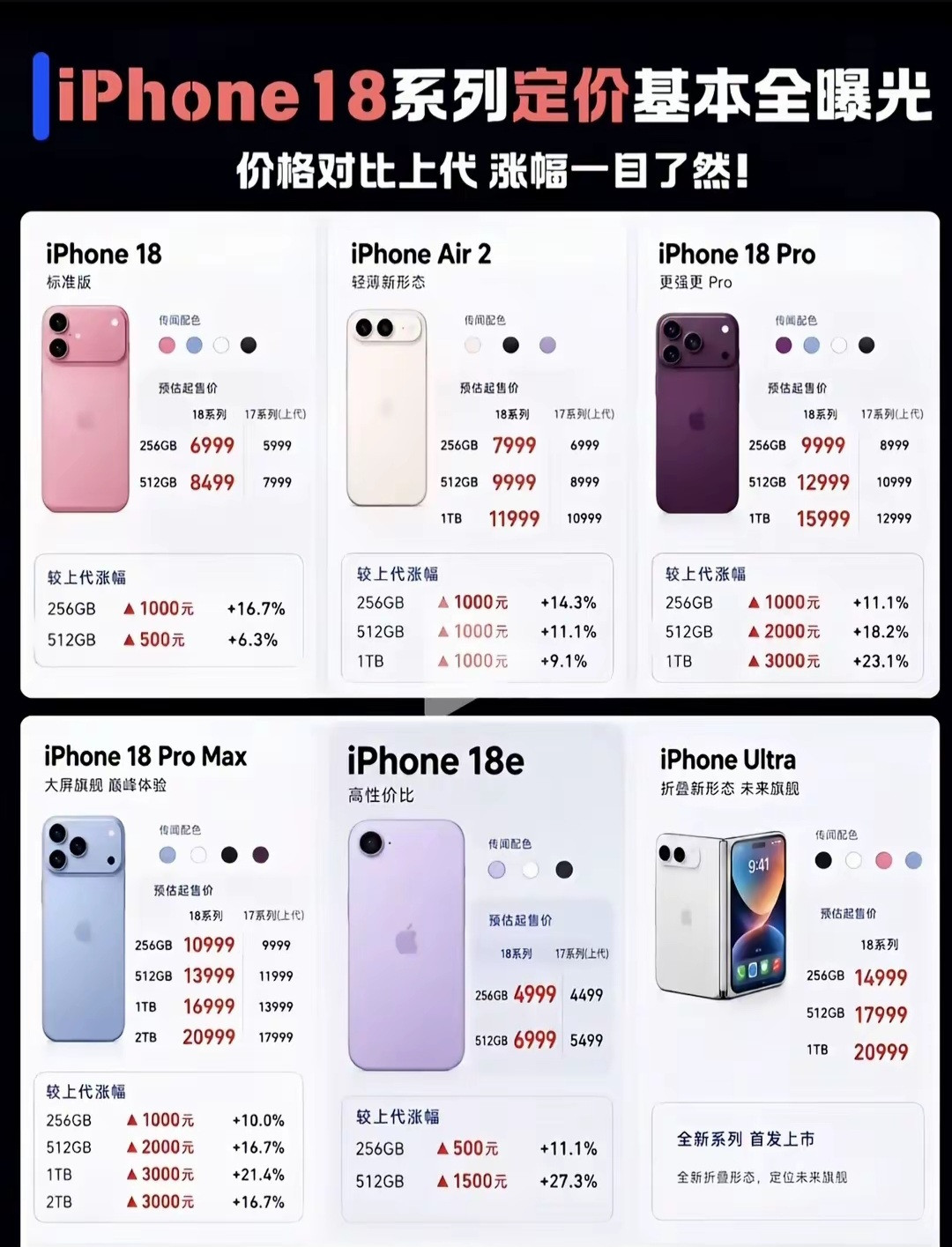 iPhone18系列全套爆料价格流出！多款机型涨价，折叠Ultra直接破1.4万打算等苹果新机换手机