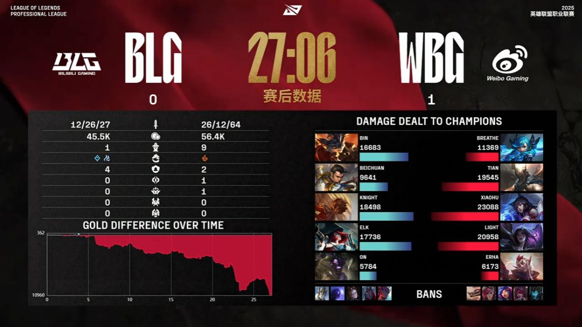 急忙换了打野却还是菜？BLG对战WBG惨遭吊打！