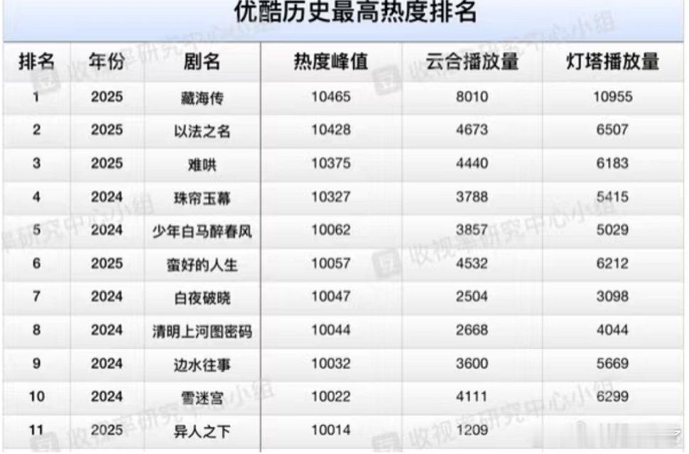 优酷破万就是一个笑话，这相差也太大了​​​