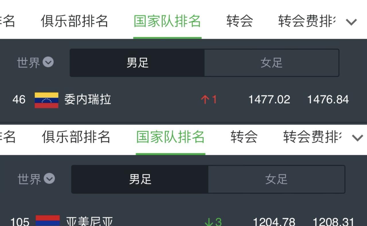 同样是在世预赛梅开二度，梅西的对手是委内瑞拉，世界排名第46，C罗的对手是亚美