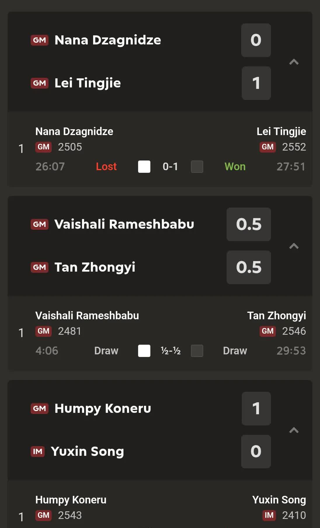 国际象棋女子世界杯。四分之一决赛第一盘慢棋。雷挺婕执黑后手战胜对手抢得先机。谭中