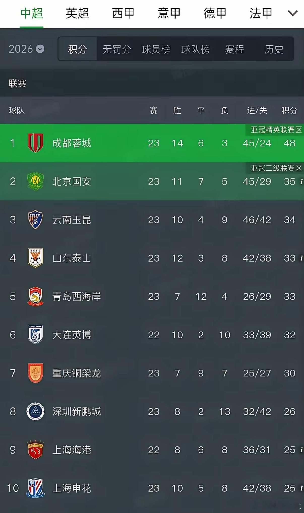 北京北京国安闷声发大财，悄咪咪攒下35分稳坐榜眼。若非“假赌黑”这记回旋镖扎心，