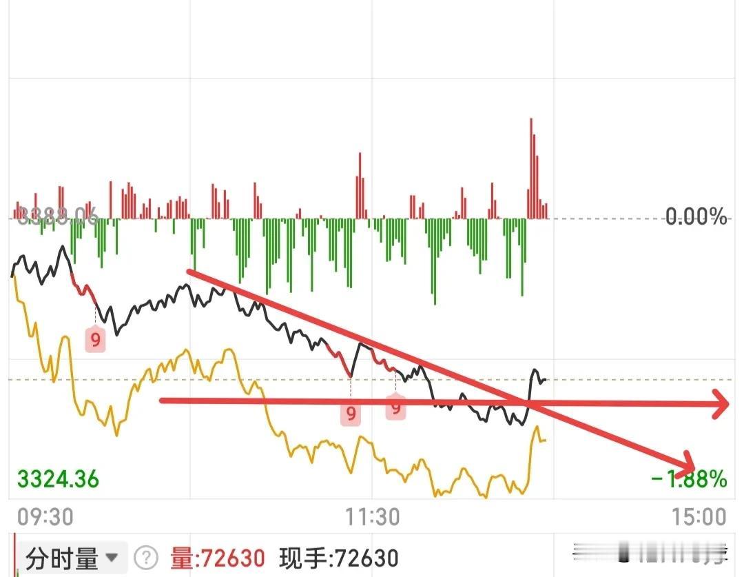 有一部分资金开始出手了，但是我觉得还不要太急为好，目前大盘分时已经突破了这条斜线