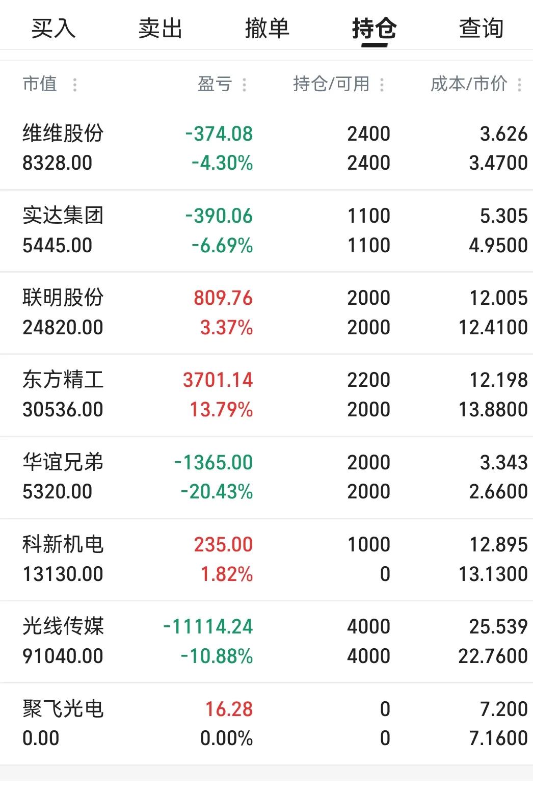 今天有点糊涂了，本来想12.9元买2000股东方精工做T，结果少输入一个0，结果