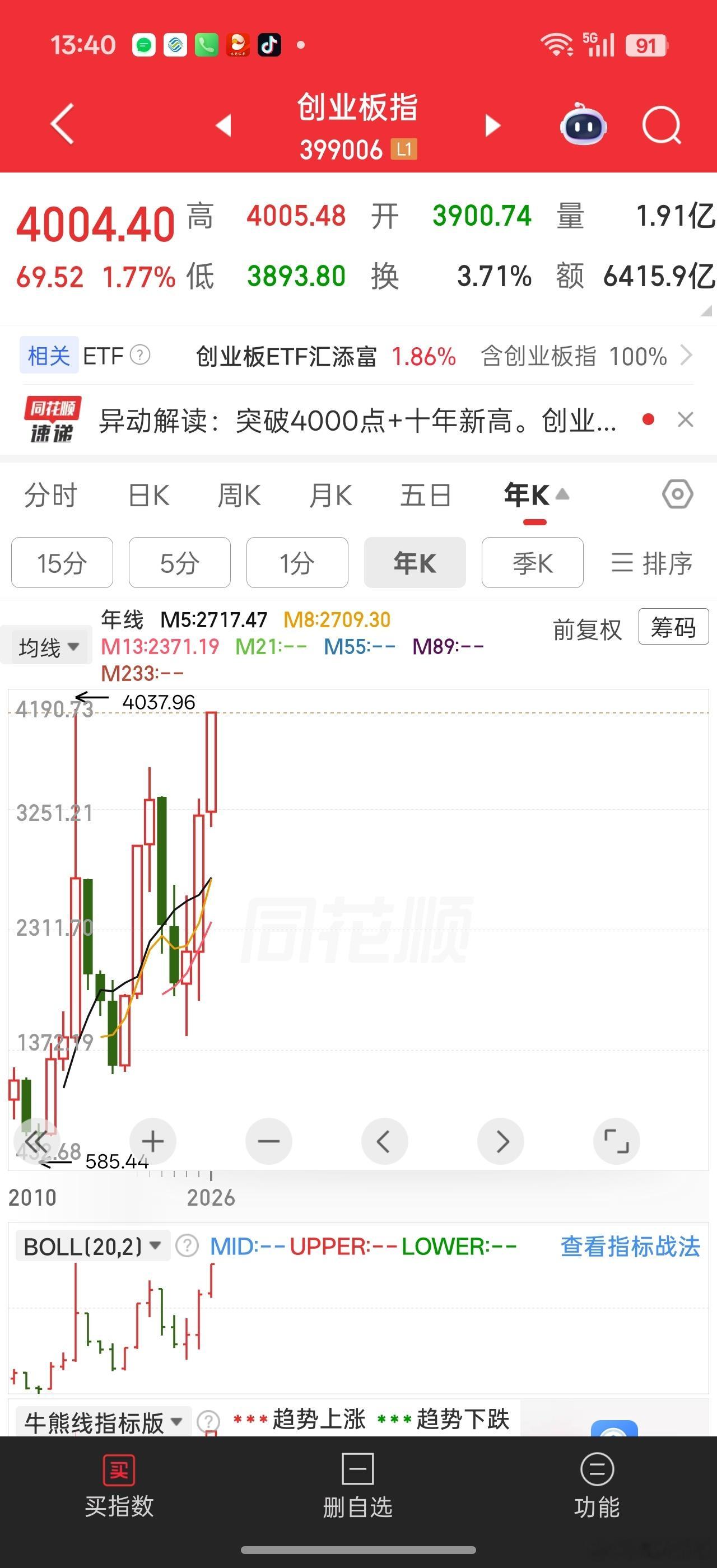 创业板4000点了。。看看2015年4000点，个股的位置突破了没感觉还有好多个