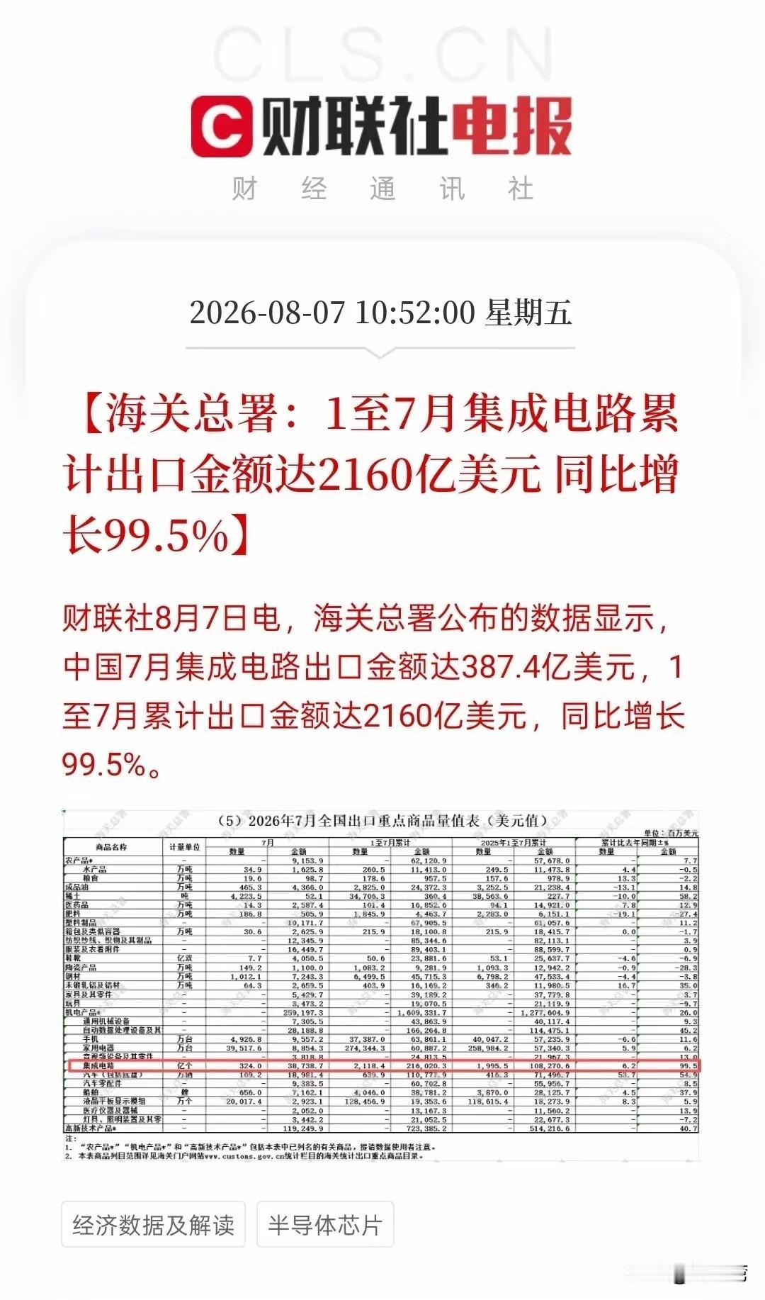 海关总署：1至7月份集成电路累计出口金额达2160亿美元，同比增长99.5%这