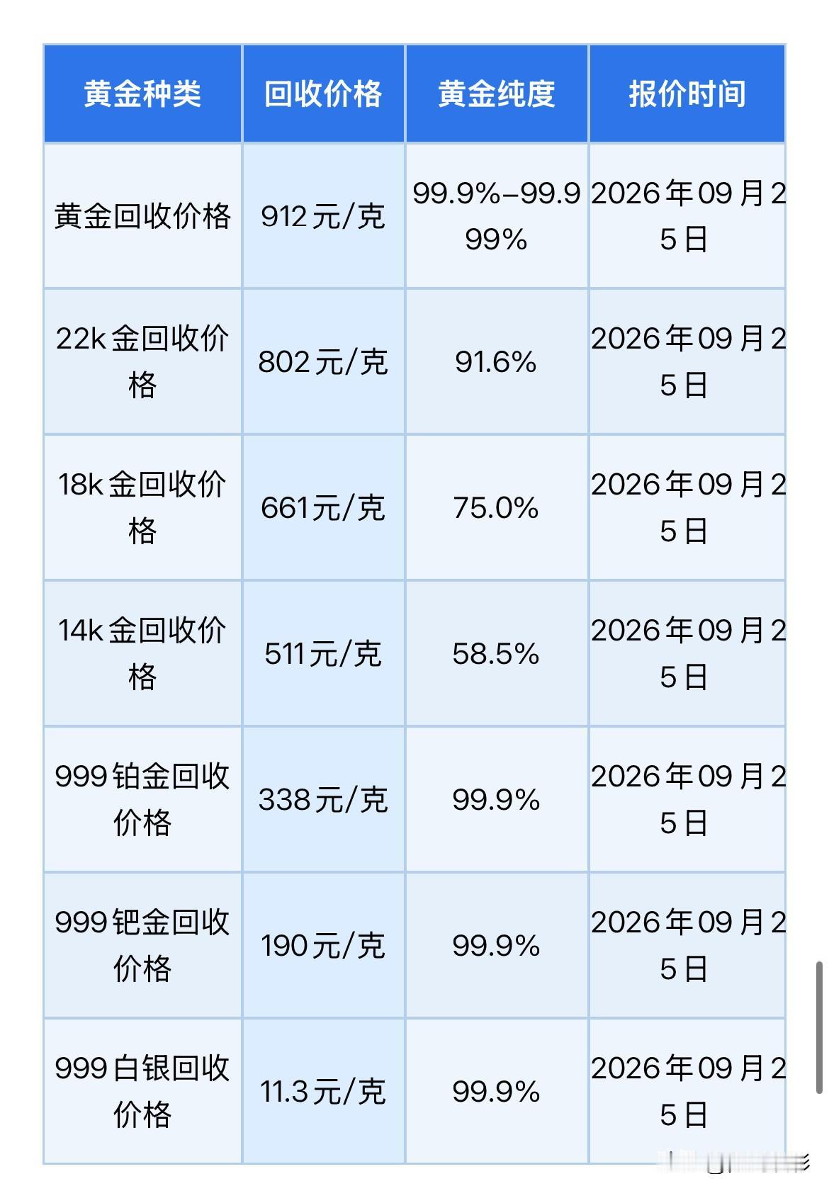 黄金回收多少了？2026年9月25日，星期五，农历八月十五。那么来看看，