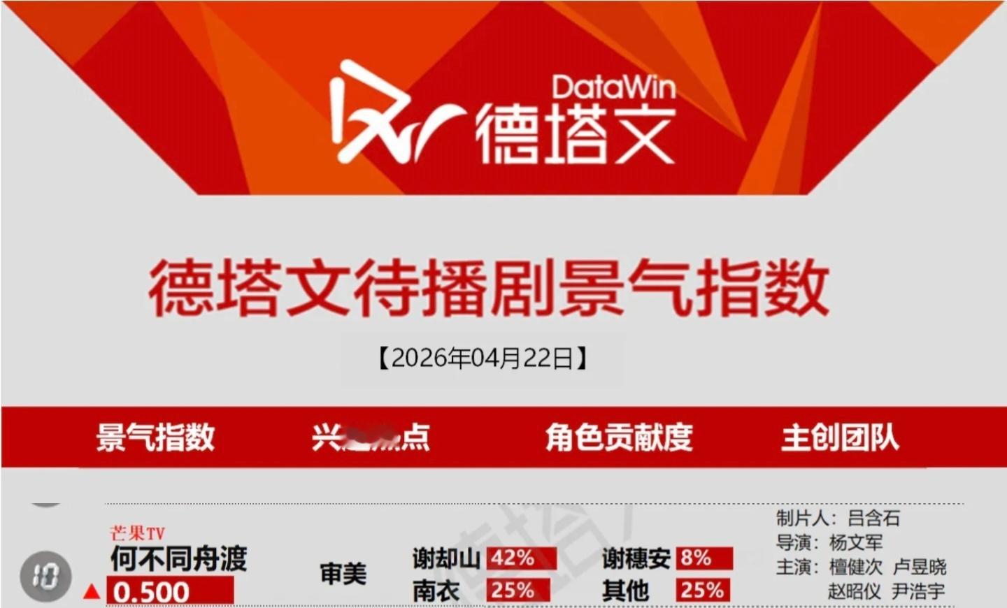 4月22日德塔文待播剧景气指数《何不同舟渡》审美引发关注👍🏻檀健次谢却山‖