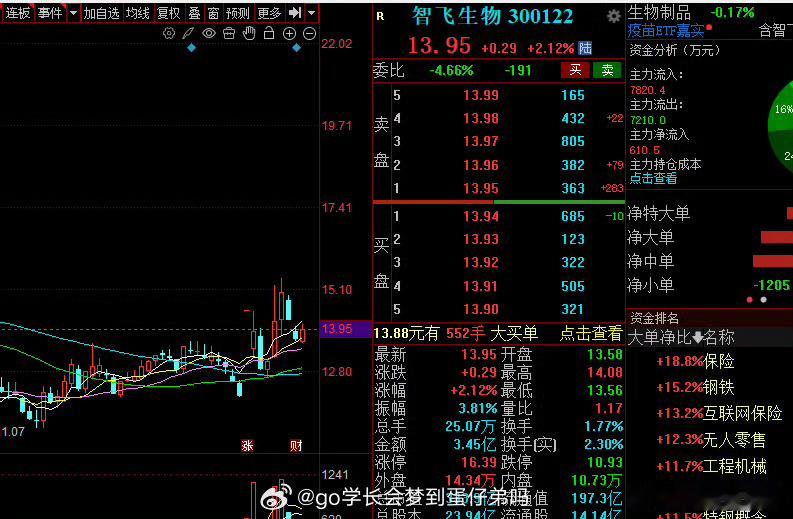 医药板块回调到位，看二次的上攻力度。​​​