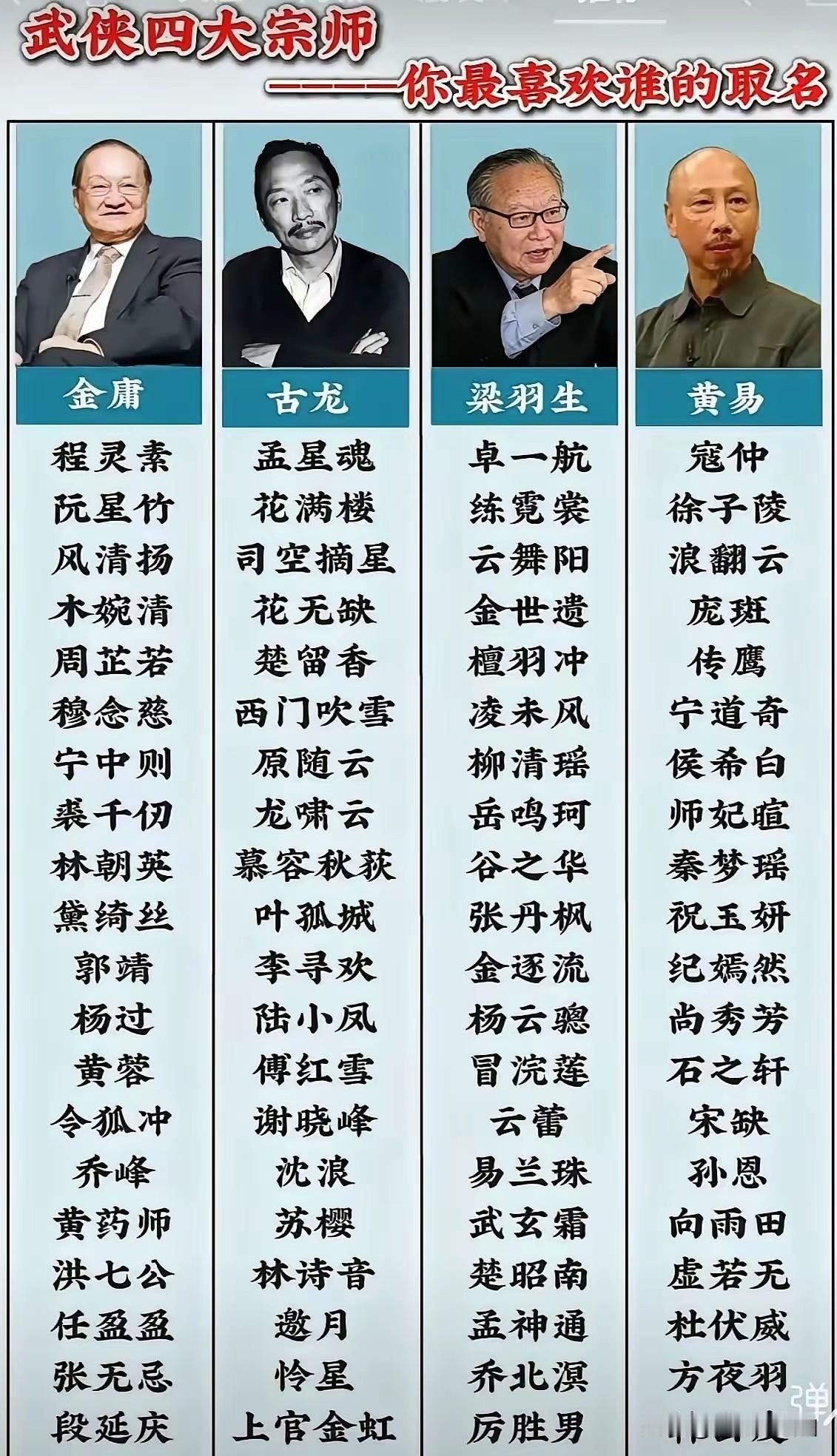 武侠四大宗师，谁是你心中最爱？金庸，侠者风范，侠之大者，为国为民。传唱最广，受