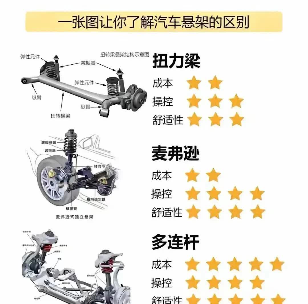 一张图告诉你，为什么车企的悬架都喜欢用扭力梁！众所周知，法系车的扭力梁在