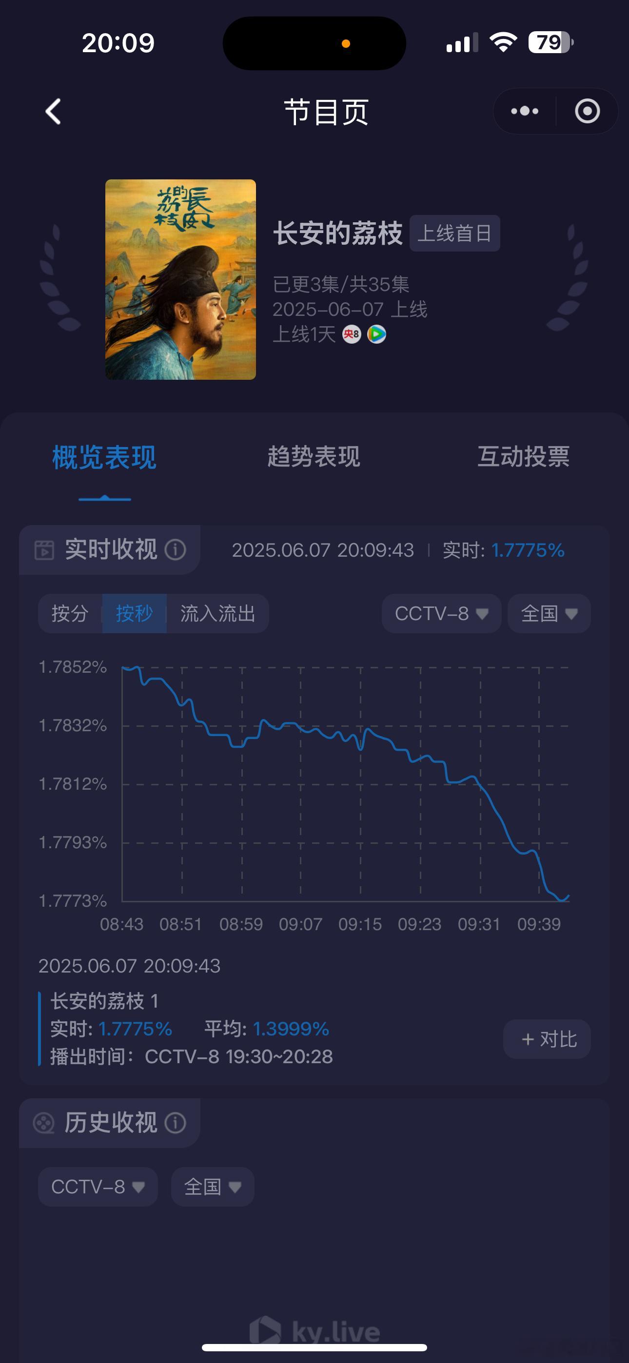 《长安的荔枝》第一集最高峰值1.7775，开播第一集就挺多横盘的，央视真的不好吃