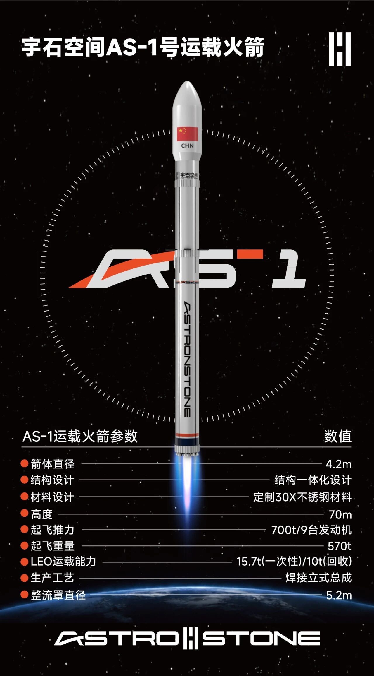 【AS-1火箭计划明年上半年首飞】宇石空间AS-1运载火箭是一款低成本两级中大