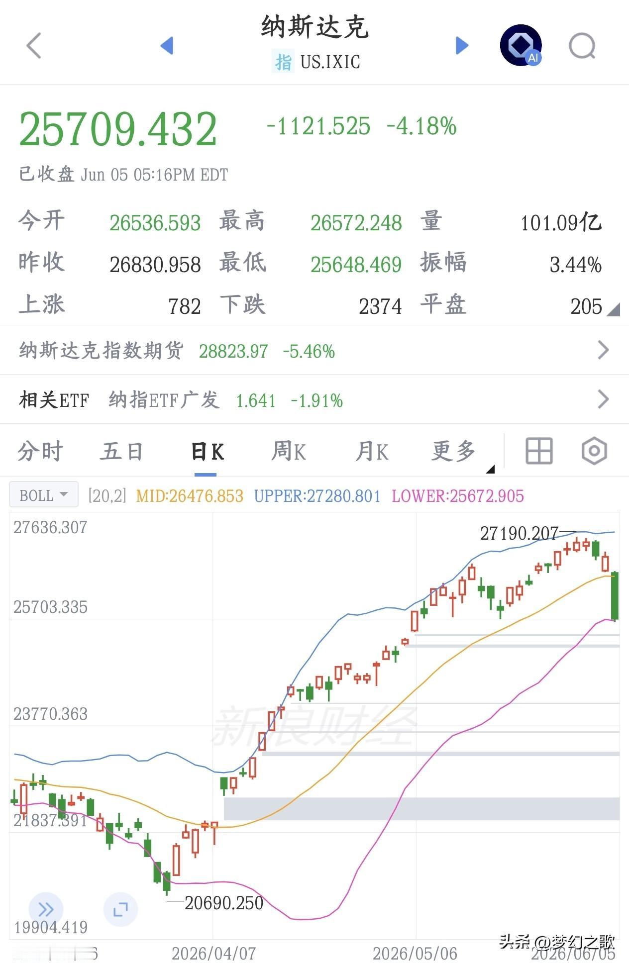 美股暴跌，科技股短线就到这里了，股市出现了大问题最晚美股三大指数出现了暴跌的情