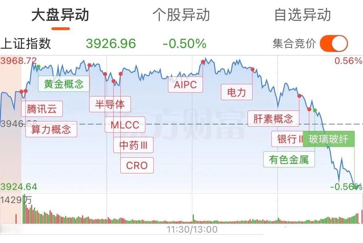 黑天鹅，又是熟悉的味道，尾盘跳水，我紧急吹哨。今日的走势不得劲！韩股大涨超3.5