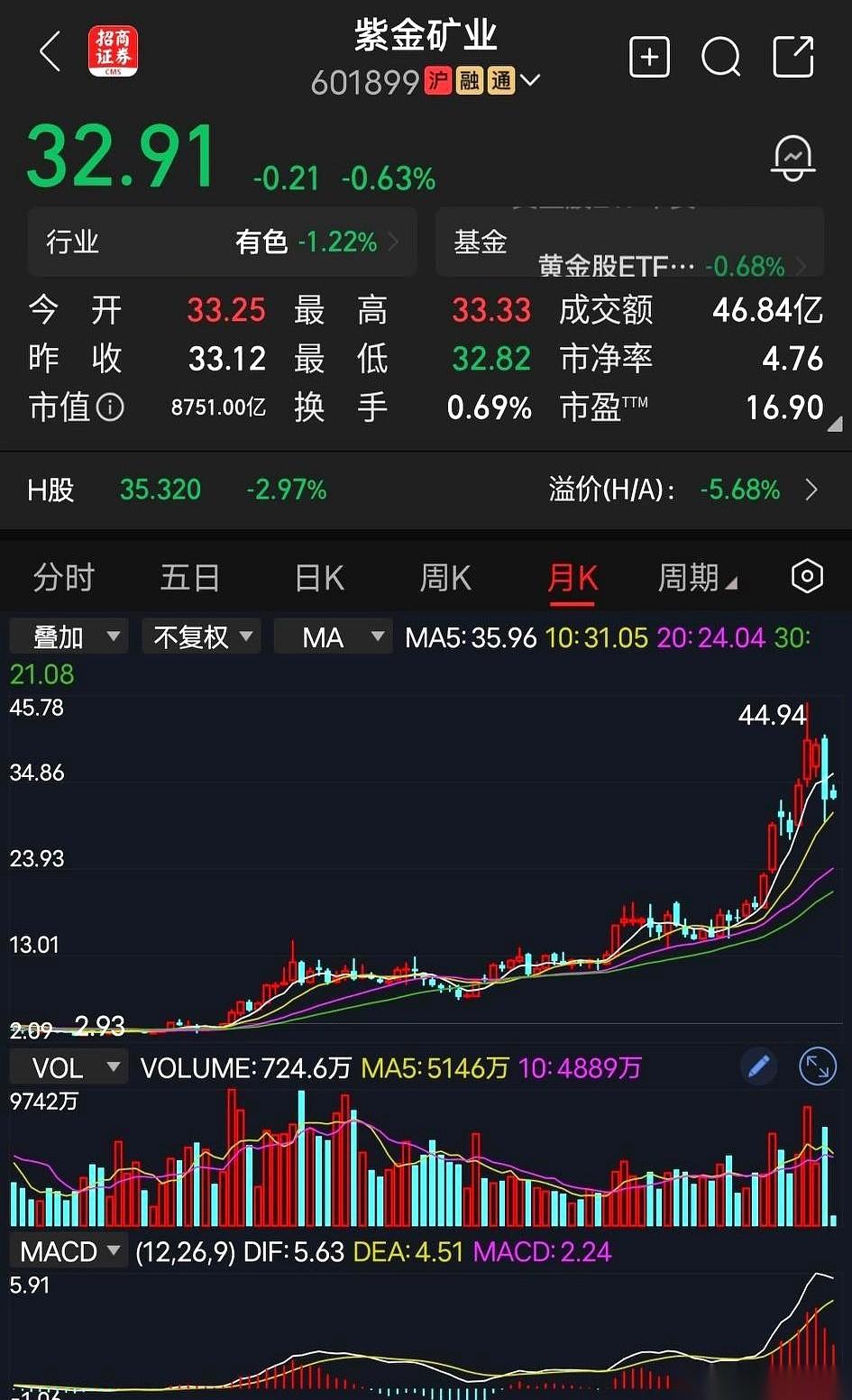 紫金矿业这支票，真能照出人心。价格飙到44块那天，办公室里，有人“啪”一巴掌拍