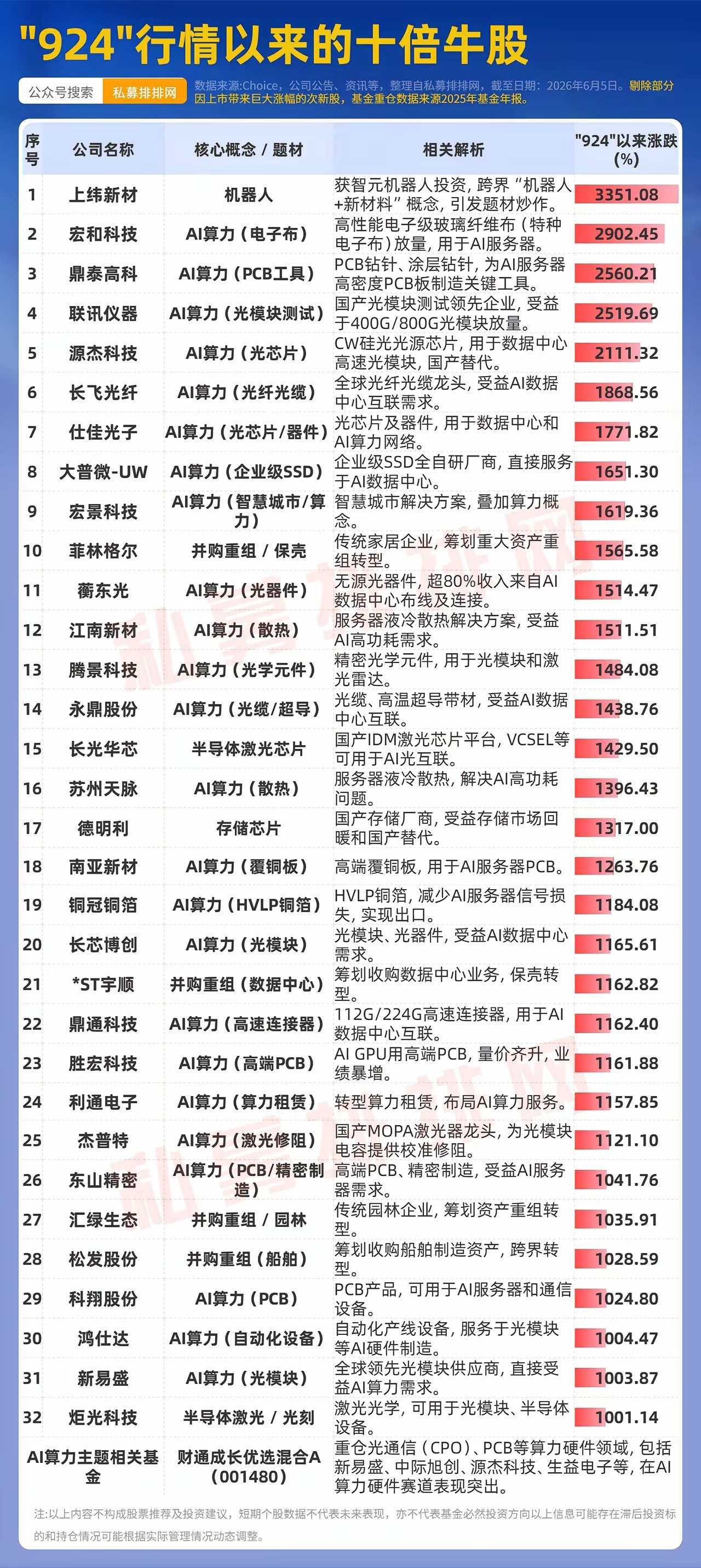 924行情以来，诞生了32只十倍股！