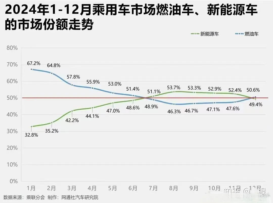 新能源车卖不动了？新能源车2024年8月达到新车销量的53.7%之后，没有继