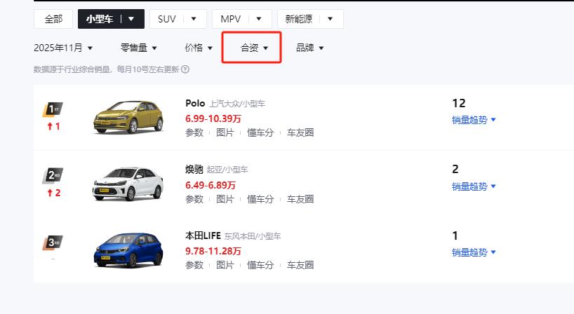 本田飞度的月销量归0了？继上个月3台的月销量之后，11月份已经找不到本田飞度的