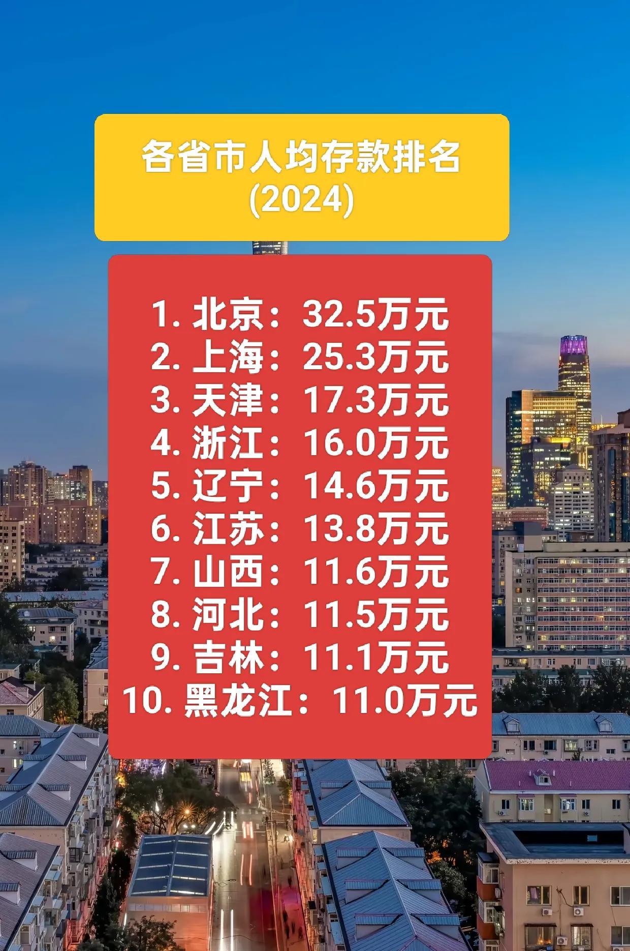 一个地方的人民有没有钱，不能单看GDP，还要看存款！各省市人均存款排名中，北方