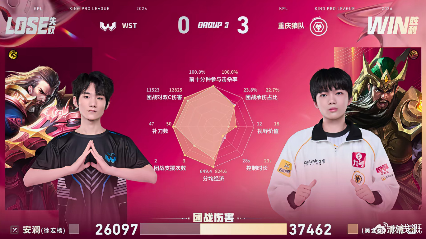 清清关羽完美绕后狼队战胜WST清清关羽多次关键控场，极限绕后直接团灭对手，狼队十