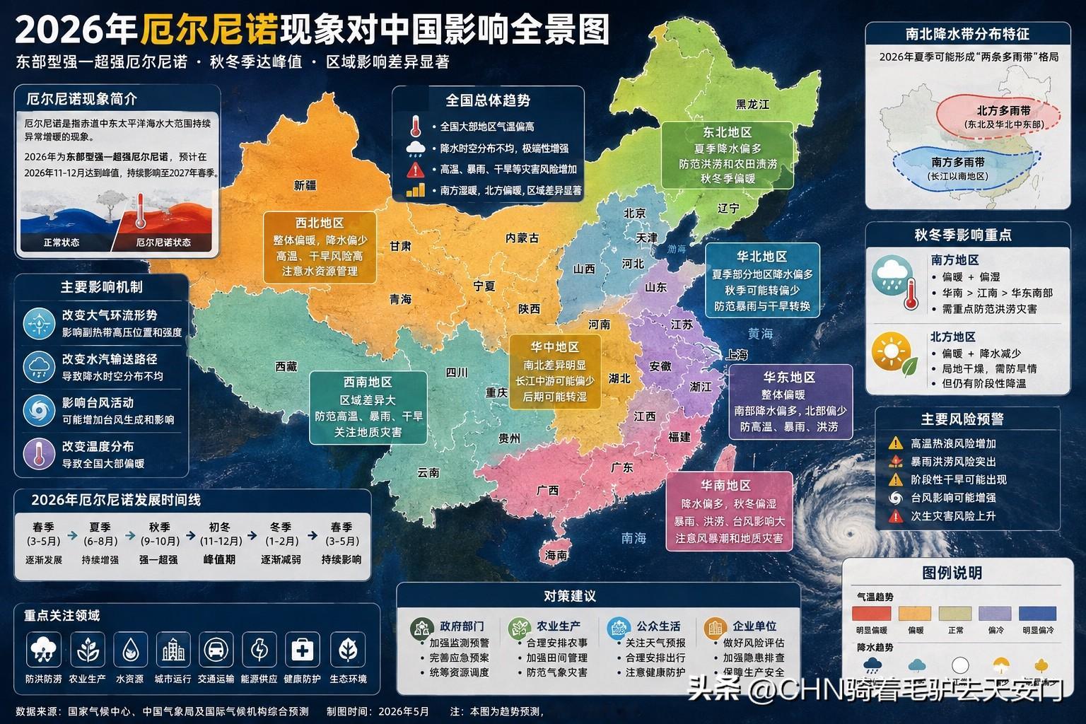 划重点一句话看懂2026中国厄尔尼诺现象南方：重点防洪涝长江中游：警惕阶段性偏旱华北东北：重点防暴雨