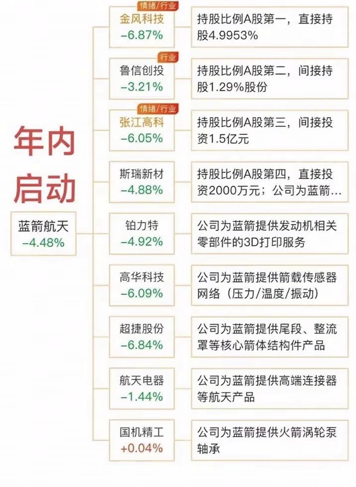 蓝箭航天年内启动，持股比例与行业情绪分析"金风科技领跑A股，张江高科、鲁信创