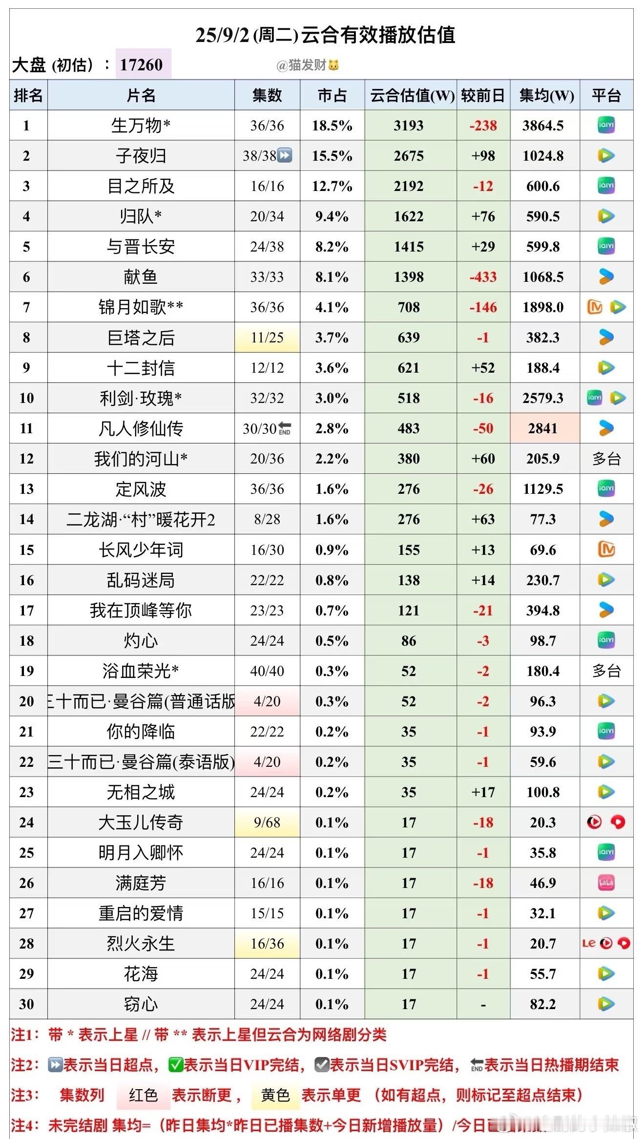 这都上了这么多剧，你们在看哪部？​​​