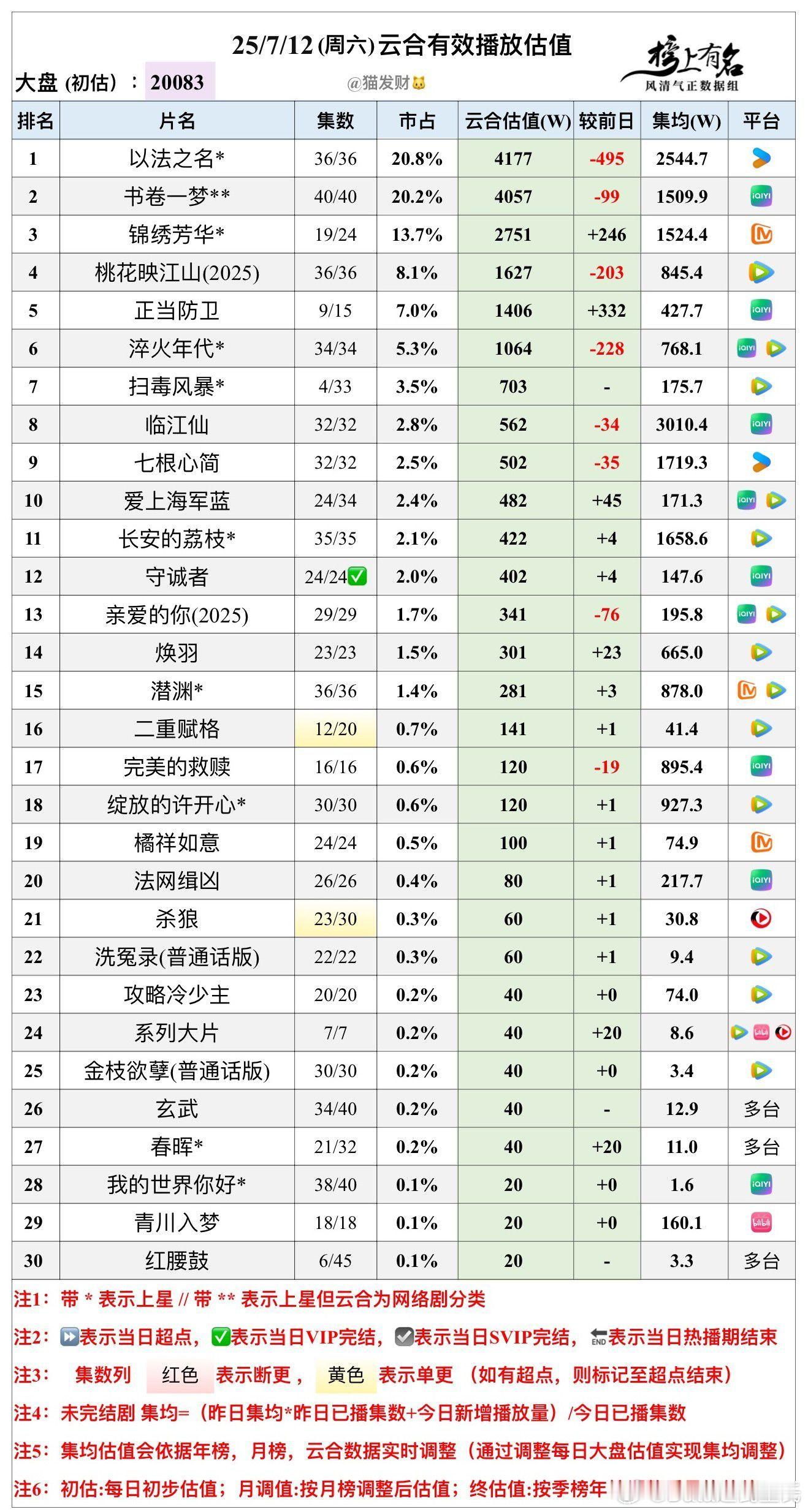 7.12云合播放量估值，大盘20083万扫毒风暴首播703万以法之名4177