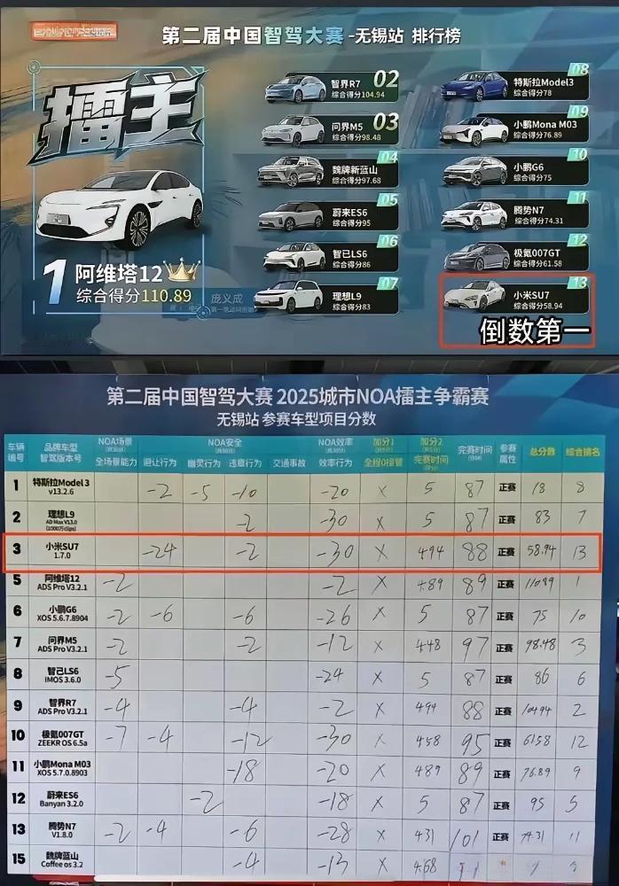 雷军现在估计后槽牙都要咬碎了。他怎么也不会想到，才在发布会上喊出智驾第一