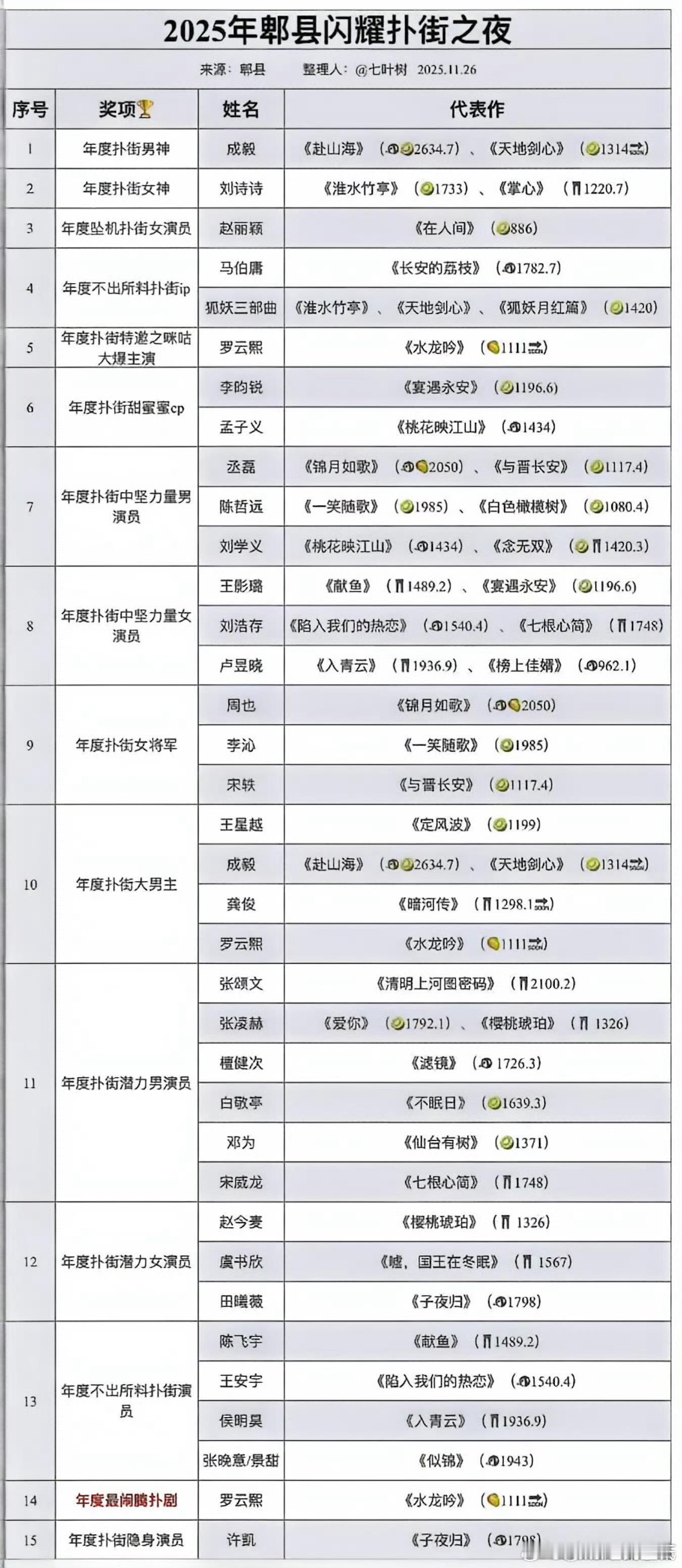 豆瓣整活盘点2025扑街剧，大家看个乐子😂😂😂图一扑，图二漏网之鱼更扑