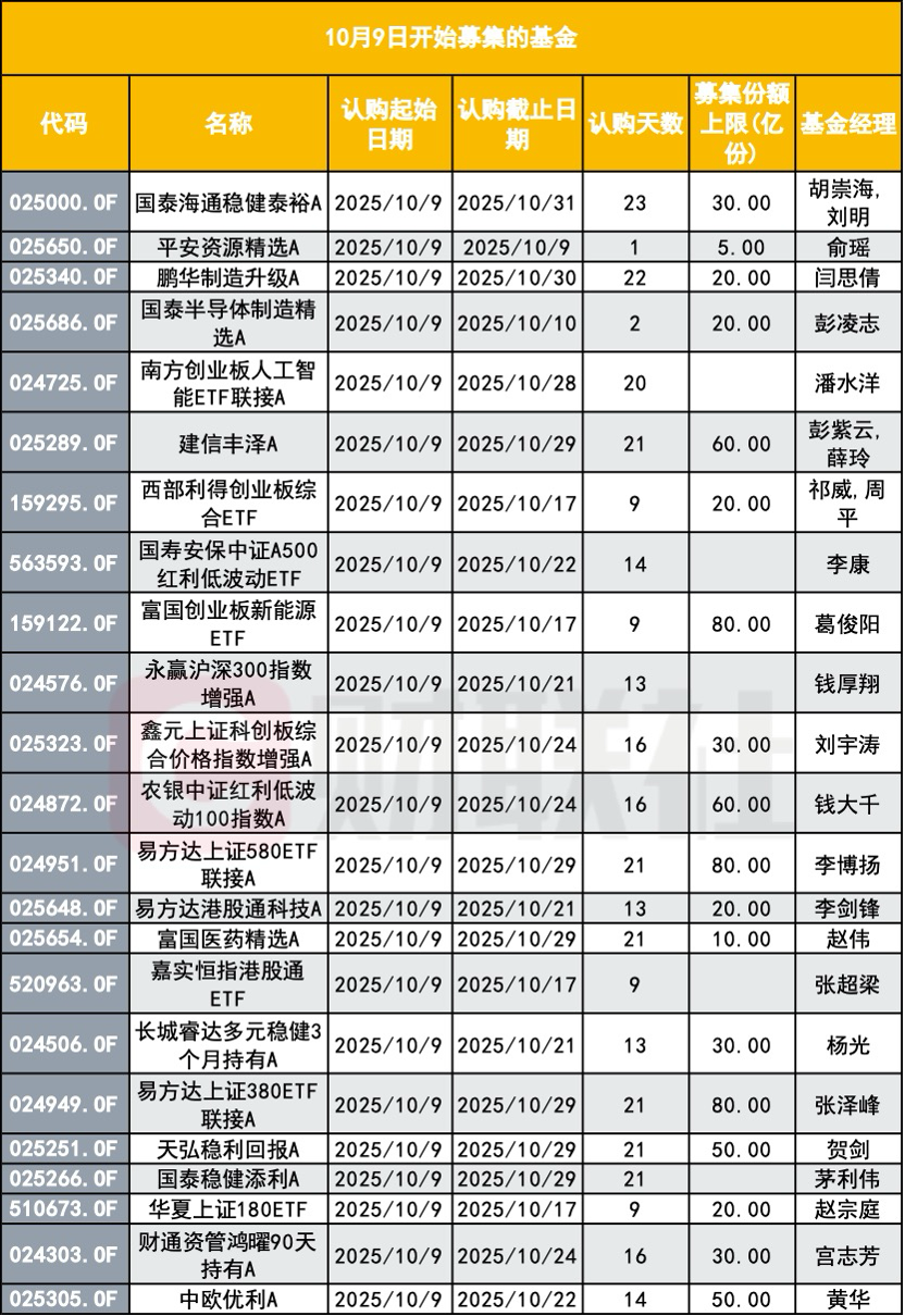 新基金发行加速, 前三季度1100只接近去年全年, 国庆节后一周60多只定档