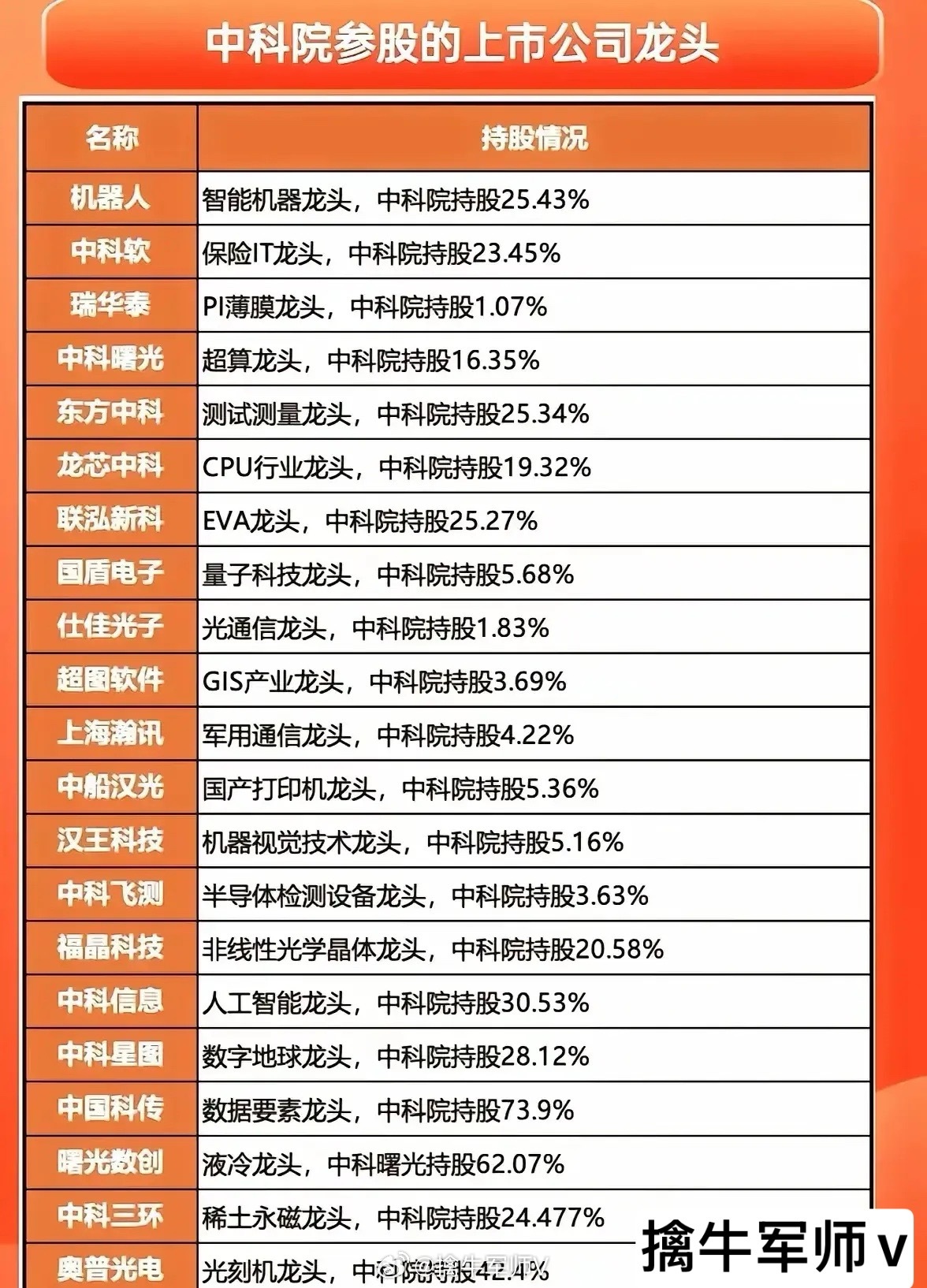 中科院参股的各领域上市公司龙头梳理！这些个股覆盖智能机器、IT、半导体、量子科技