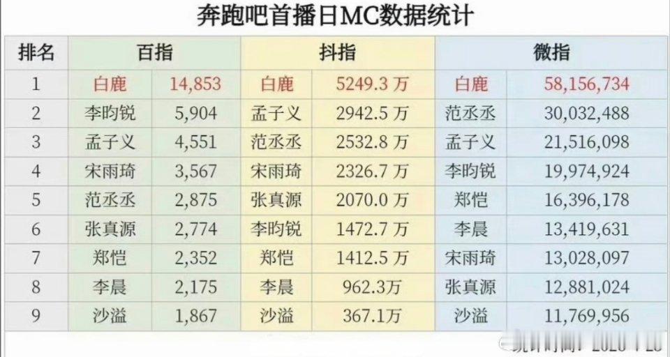 所以奔跑吧兄弟，是不是该改名叫:奔跑吧白鹿